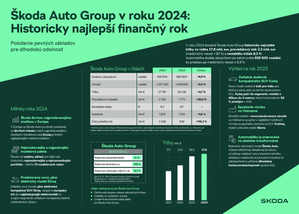 škoda Auto vysledky 2024