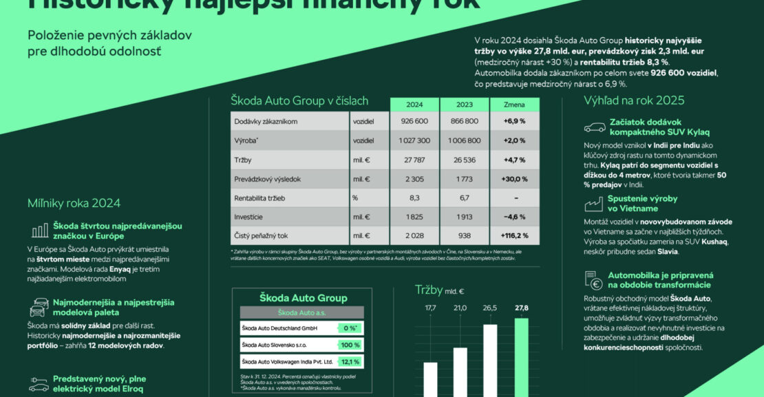 škoda Auto vysledky 2024